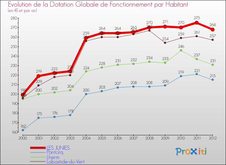 Evolution et montant de la dotation globale de fonctionnement par Habitant pour LES JUNIES et les communes proches Comparaison des dotations globales de fonctionnement par habitant pour LES JUNIES et les communes voisines
