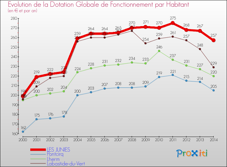 Evolution et montant de la dotation globale de fonctionnement par Habitant pour LES JUNIES et les communes proches de 2000 à 2014. Comparaison des dotations globales de fonctionnement par habitant pour LES JUNIES et les communes voisines de 2000 à 2014.