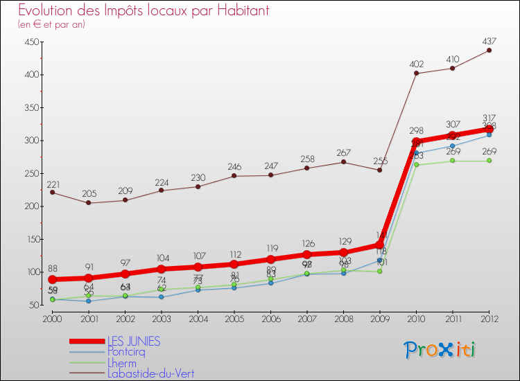 Evolution et montant des impôts locaux par Habitant pour LES JUNIES et les communes proches Comparaison des impôts locaux par habitant pour LES JUNIES et les communes voisines