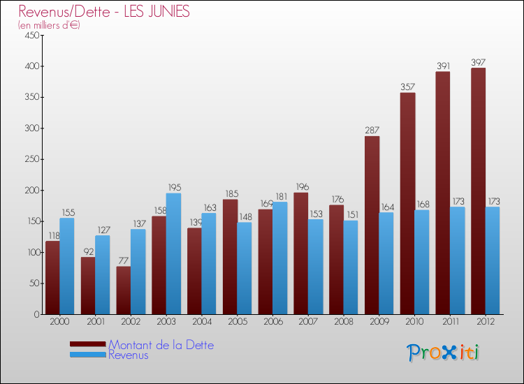 Evolution comparée de la dette et des revenus pour la commune de LES JUNIES de 2000 à 2012 Comparaison de la dette et des revenus pour LES JUNIES de 2000 à 2012