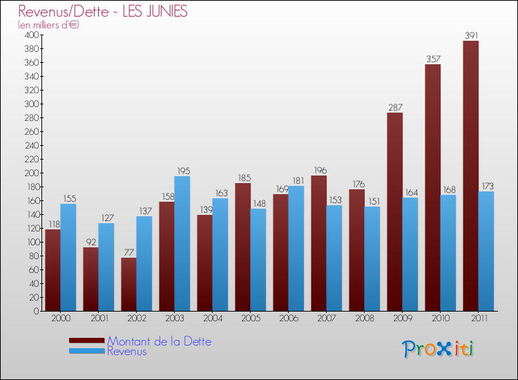 Evolution comparée de la dette et des revenus pour la commune de LES JUNIES de 2000 à 2011 Comparaison de la dette et des revenus pour LES JUNIES de 2000 à 2011