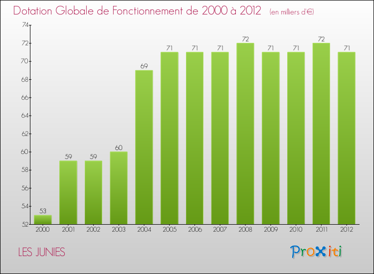 Evolution du montant de la Dotation Globale de Fonctionnement pour la commune de LES JUNIES de 2000 à 2012 Evolution du montant de la Dotation Globale de Fonctionnement pour LES JUNIES de 2000 à 2012