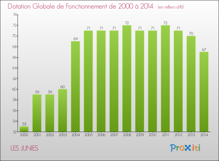 Evolution du montant de la Dotation Globale de Fonctionnement pour la commune de LES JUNIES de 2000 à 2014 Evolution du montant de la Dotation Globale de Fonctionnement pour LES JUNIES de 2000 à 2014
