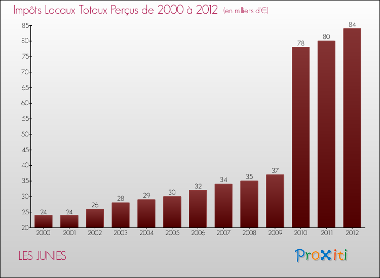 Evolution des Impôts Locaux pour la commune de LES JUNIES de 2000 à 2012 Evolution des Impôts Locaux pour LES JUNIES de 2000 à 2012