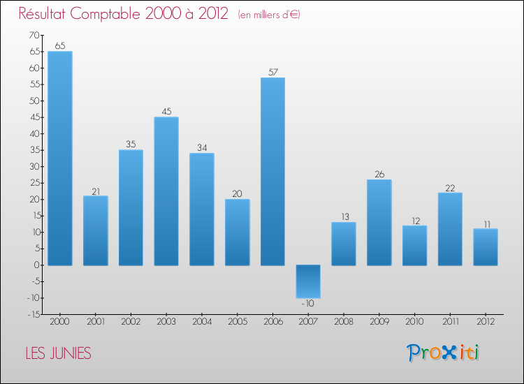 Evolution du résultat comptable pour la commune de LES JUNIES de 2000 à 2012 Evolution du résultat comptable pour LES JUNIES de 2000 à 2012