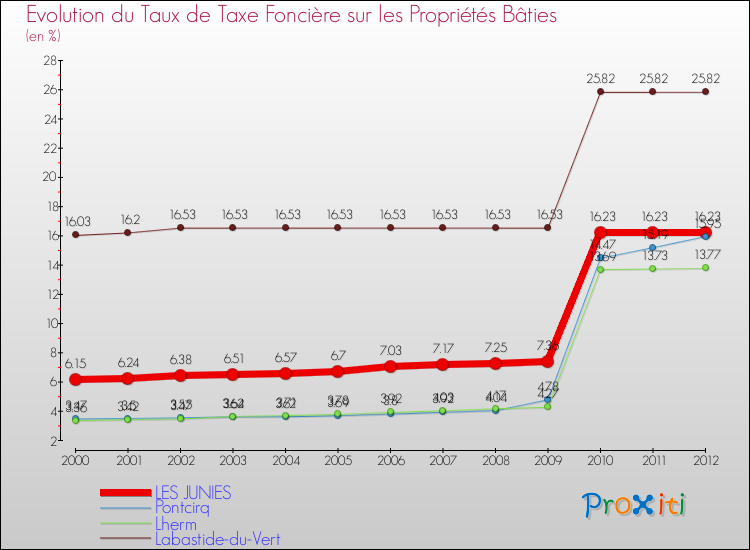 Evolution du taux de la taxe foncière sur le bati pour LES JUNIES et les communes proches de 2000 à 2012 Comparaison des taux de taxe foncière sur le bati pour LES JUNIES et les communes voisines de 2000 à 2012