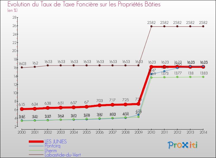 Evolution du taux de la taxe foncière sur le bati pour LES JUNIES et les communes proches de 2000 à 2014 Comparaison des taux de taxe foncière sur le bati pour LES JUNIES et les communes voisines de 2000 à 2014