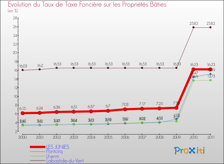 Evolution du taux de la taxe foncière sur le bati pour LES JUNIES et les communes proches Comparaison des taux de taxe foncière sur le bati pour LES JUNIES et les communes voisines