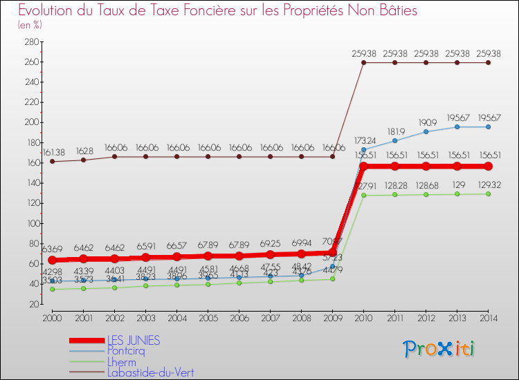 Evolution du taux de la taxe foncière sur les immeubles et terrains non batis pour LES JUNIES et les communes proches de 2000 à 2014 Comparaison des taux de la taxe foncière sur les immeubles et terrains non batis pour LES JUNIES et les communes voisines de 2000 à 2014