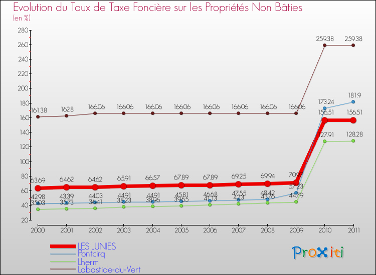 Evolution du taux de la taxe foncière sur les immeubles et terrains non batis pour LES JUNIES et les communes proches Comparaison des taux de la taxe foncière sur les immeubles et terrains non batis pour LES JUNIES et les communes voisines