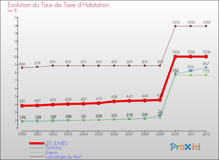 Evolution du taux de la taxe d'habitation pour LES JUNIES et les communes proches Comparaison des taux de la taxe d'habitation pour LES JUNIES et les communes voisines
