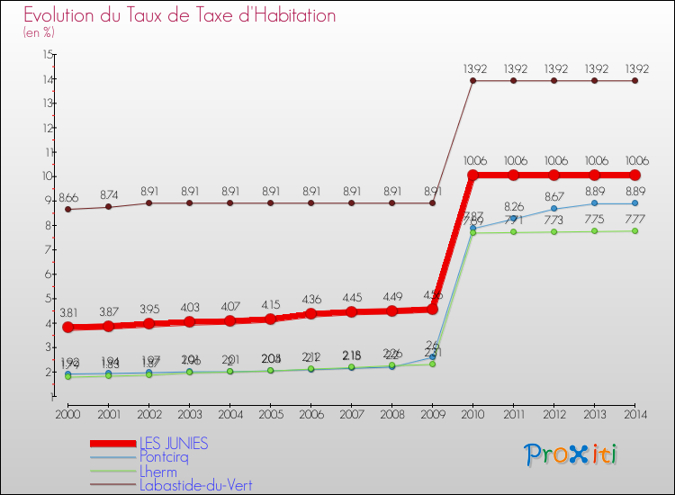 Evolution du taux de la taxe d'habitation pour LES JUNIES et les communes proches de 2000 à 2014 Comparaison des taux de la taxe d'habitation pour LES JUNIES et les communes voisines de 2000 à 2014