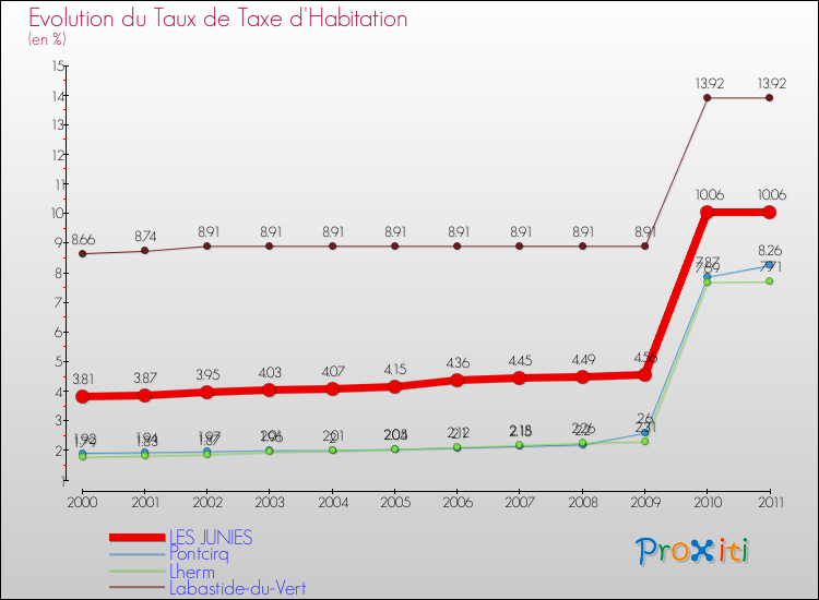 Evolution du taux de la taxe d'habitation pour LES JUNIES et les communes proches Comparaison des taux de la taxe d'habitation pour LES JUNIES et les communes voisines