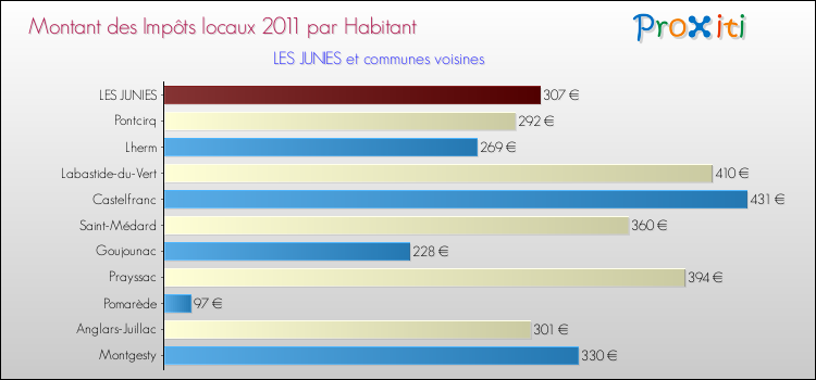 Montant des impôts locaux par Habitant pour LES JUNIES et les communes proches Comparaison des impôts locaux par habitant pour LES JUNIES et les communes voisines
