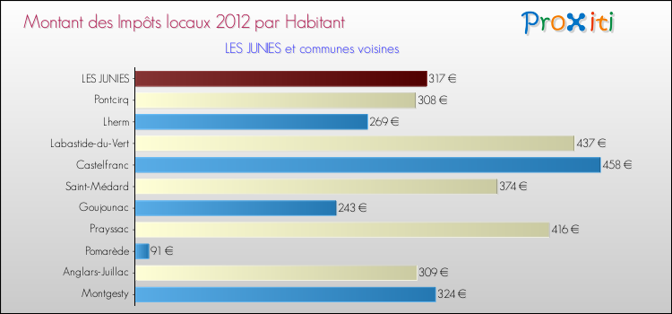 Montant des impôts locaux par Habitant pour LES JUNIES et les communes proches Comparaison des impôts locaux par habitant pour LES JUNIES et les communes voisines