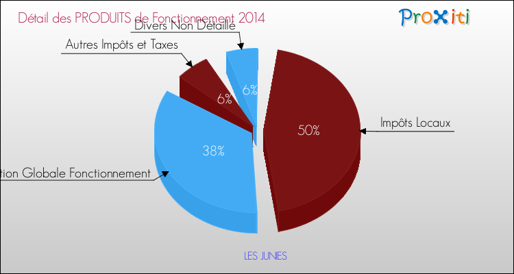 Décomposition du Budget de Fonctionnement 2014 de la commune de LES JUNIES Budget de Fonctionnement 2014 pour la commune de LES JUNIES
