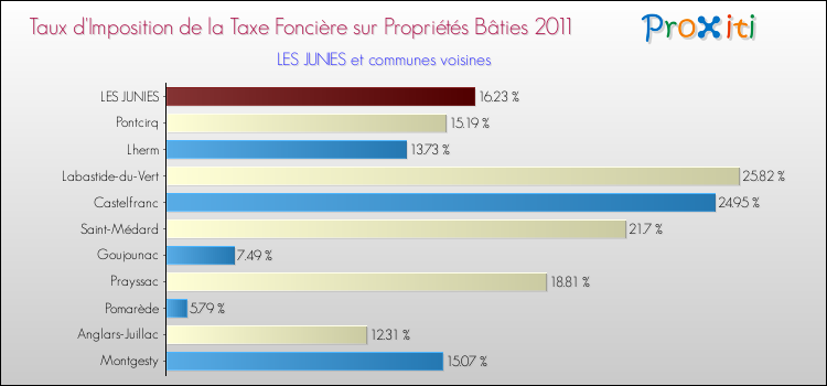 Taux d'imposition de la taxe foncière sur le bati 2011 pour LES JUNIES et les communes proches Comparaison des taux d'imposition de la taxe foncière sur le bati 2011 pour LES JUNIES et les communes voisines