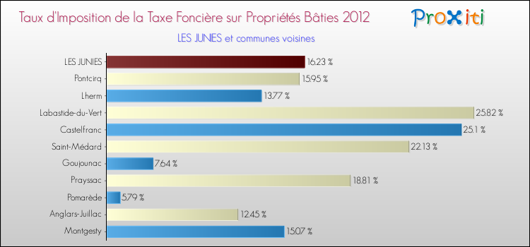 Taux d'imposition de la taxe foncière sur le bati 2012 pour LES JUNIES et les communes proches Comparaison des taux d'imposition de la taxe foncière sur le bati 2012 pour LES JUNIES et les communes voisines
