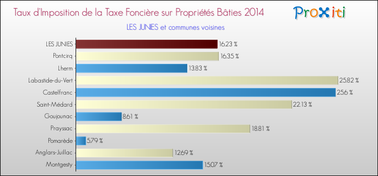 Taux d'imposition de la taxe foncière sur le bati 2014 pour LES JUNIES et les communes proches Comparaison des taux d'imposition de la taxe foncière sur le bati 2014 pour LES JUNIES et les communes voisines
