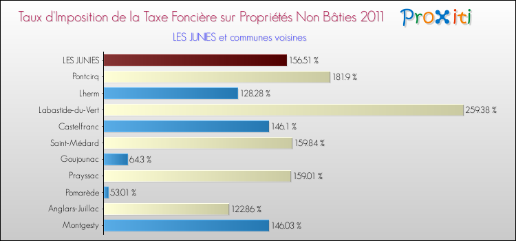Taux d'imposition de la taxe foncière sur les immeubles et terrains non batis 2011 pour LES JUNIES et les communes proches Comparaison des taux d'imposition de la taxe foncière sur les immeubles et terrains non batis 2011 pour LES JUNIES et les communes voisines