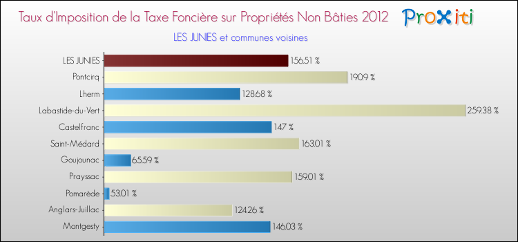 Taux d'imposition de la taxe foncière sur les immeubles et terrains non batis 2012 pour LES JUNIES et les communes proches Comparaison des taux d'imposition de la taxe foncière sur les immeubles et terrains non batis 2012 pour LES JUNIES et les communes voisines