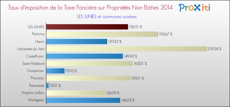 Taux d'imposition de la taxe foncière sur les immeubles et terrains non batis 2014 pour LES JUNIES et les communes proches Comparaison des taux d'imposition de la taxe foncière sur les immeubles et terrains non batis 2014 pour LES JUNIES et les communes voisines