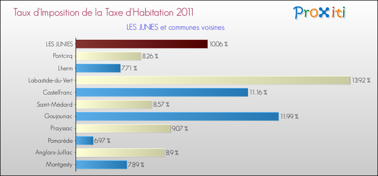 Taux d'imposition de la taxe d'habitation 2011 pour LES JUNIES et les communes proches Comparaison des taux d'imposition de la taxe d'habitation 2011 pour LES JUNIES et les communes voisines