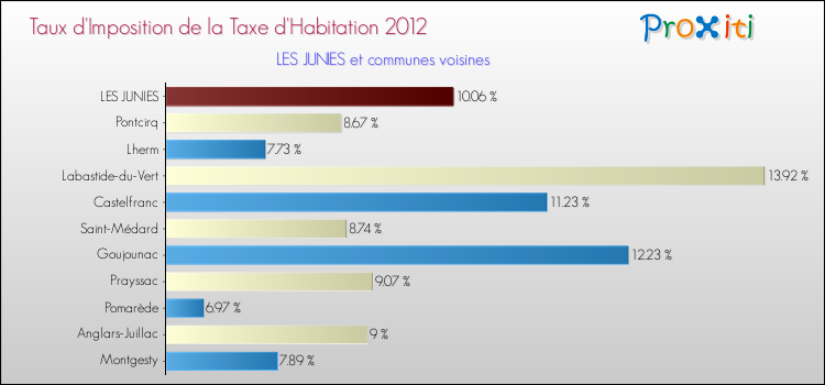Taux d'imposition de la taxe d'habitation 2012 pour LES JUNIES et les communes proches Comparaison des taux d'imposition de la taxe d'habitation 2012 pour LES JUNIES et les communes voisines