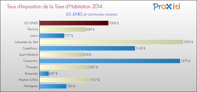 Taux d'imposition de la taxe d'habitation 2014 pour LES JUNIES et les communes proches Comparaison des taux d'imposition de la taxe d'habitation 2014 pour LES JUNIES et les communes voisines