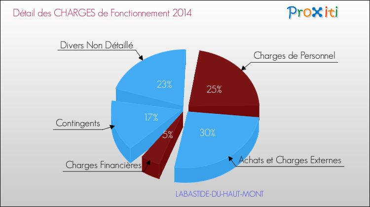 Décomposition des Charges de Fonctionnement 2014 de la commune de LABASTIDE-DU-HAUT-MONT Charges de Fonctionnement 2014 pour la commune de LABASTIDE-DU-HAUT-MONT