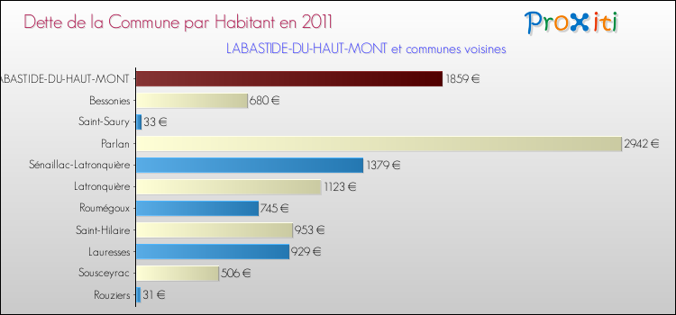 Dette par habitant de la commune en 2011 pour LABASTIDE-DU-HAUT-MONT et les communes proches Comparaison de la dette par habitant de la commune en 2011 pour LABASTIDE-DU-HAUT-MONT et les communes voisines