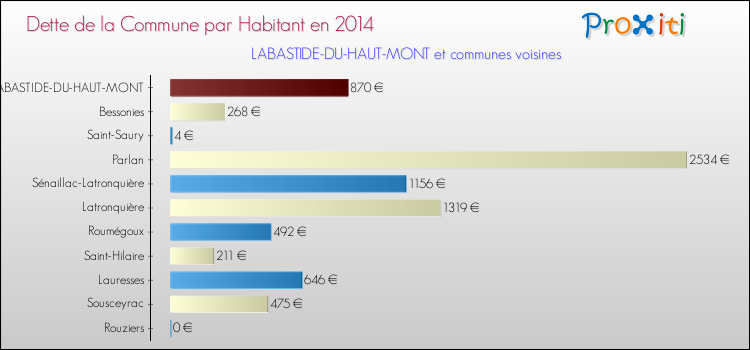 Dette par habitant de la commune en 2014 pour LABASTIDE-DU-HAUT-MONT et les communes proches Comparaison de la dette par habitant de la commune en 2014 pour LABASTIDE-DU-HAUT-MONT et les communes voisines
