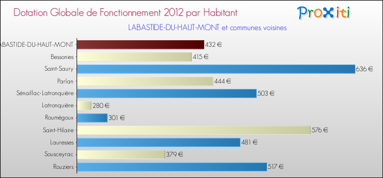 Montant des dotations globales de fonctionnement DGF par Habitant pour LABASTIDE-DU-HAUT-MONT et les communes proches Comparaison des des dotations globales de fonctionnement DGF par habitant pour LABASTIDE-DU-HAUT-MONT et les communes voisines