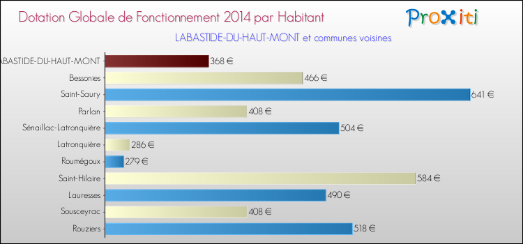 Montant des dotations globales de fonctionnement DGF par Habitant pour LABASTIDE-DU-HAUT-MONT et les communes proches en 2014. Comparaison des des dotations globales de fonctionnement DGF par habitant pour LABASTIDE-DU-HAUT-MONT et les communes voisines en 2014.