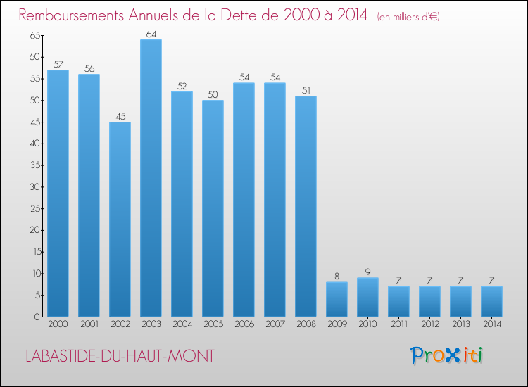 Evolution de l'annuité de la dette pour la commune de LABASTIDE-DU-HAUT-MONT de 2000 à 2014 Annuités de la dette pour LABASTIDE-DU-HAUT-MONT de 2000 à 2014