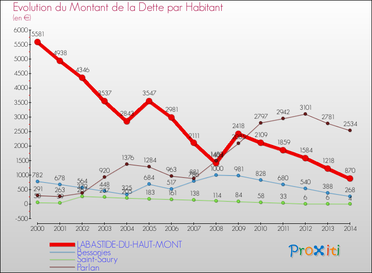 Evolution de la dette par habitant pour la commune de LABASTIDE-DU-HAUT-MONT et les communes proches de 2000 à 2014 Comparaison de la dette par habitant pour LABASTIDE-DU-HAUT-MONT et les communes voisines de 2000 à 2014