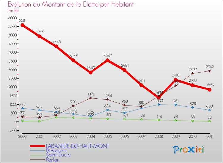 Evolution de la dette par habitant pour la commune de LABASTIDE-DU-HAUT-MONT et les communes proches Comparaison de la dette par habitant pour LABASTIDE-DU-HAUT-MONT et les communes voisines