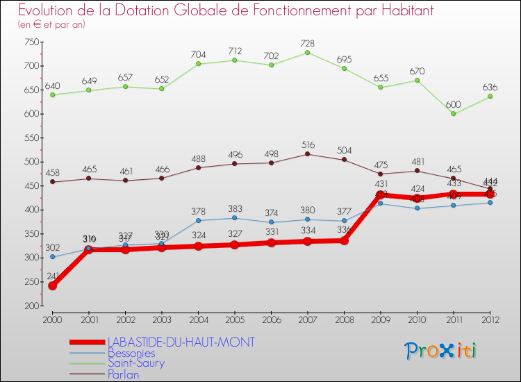 Evolution et montant de la dotation globale de fonctionnement par Habitant pour LABASTIDE-DU-HAUT-MONT et les communes proches Comparaison des dotations globales de fonctionnement par habitant pour LABASTIDE-DU-HAUT-MONT et les communes voisines