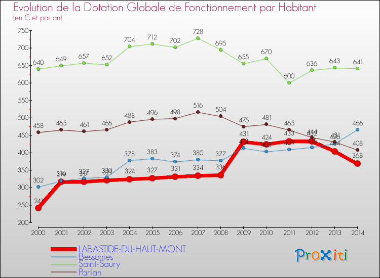 Evolution et montant de la dotation globale de fonctionnement par Habitant pour LABASTIDE-DU-HAUT-MONT et les communes proches de 2000 à 2014. Comparaison des dotations globales de fonctionnement par habitant pour LABASTIDE-DU-HAUT-MONT et les communes voisines de 2000 à 2014.