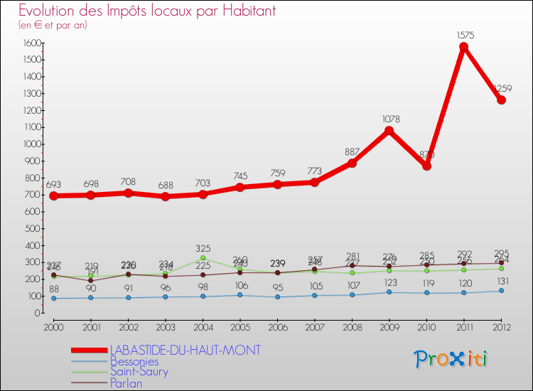 Evolution et montant des impôts locaux par Habitant pour LABASTIDE-DU-HAUT-MONT et les communes proches Comparaison des impôts locaux par habitant pour LABASTIDE-DU-HAUT-MONT et les communes voisines