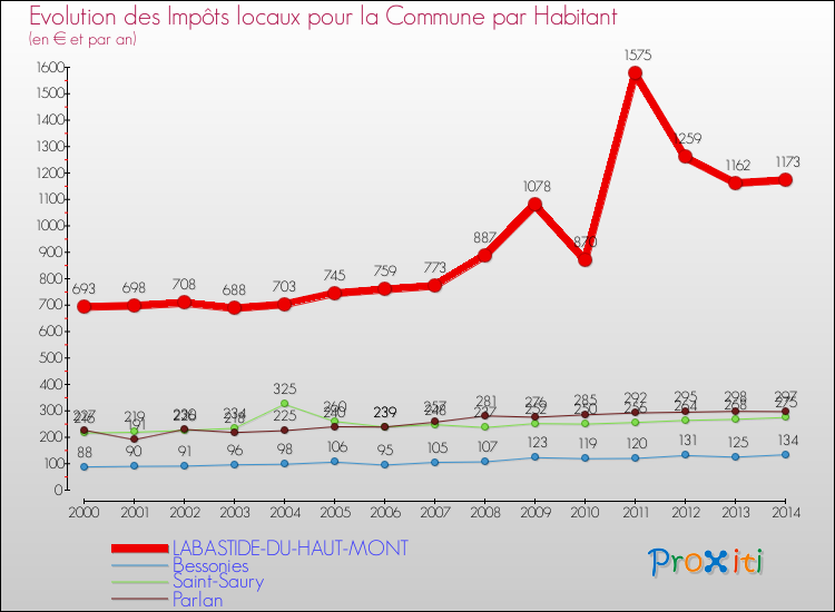 Evolution et montant des impôts locaux par Habitant pour LABASTIDE-DU-HAUT-MONT et les communes proches de 2000 à 2014 Comparaison des impôts locaux par habitant pour LABASTIDE-DU-HAUT-MONT et les communes voisines de 2000 à 2014