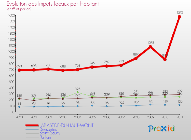 Evolution et montant des impôts locaux par Habitant pour LABASTIDE-DU-HAUT-MONT et les communes proches Comparaison des impôts locaux par habitant pour LABASTIDE-DU-HAUT-MONT et les communes voisines