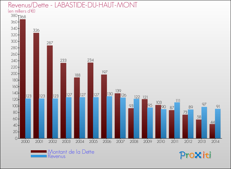Evolution comparée de la dette et des revenus pour la commune de LABASTIDE-DU-HAUT-MONT de 2000 à 2014 Comparaison de la dette et des revenus pour LABASTIDE-DU-HAUT-MONT de 2000 à 2014