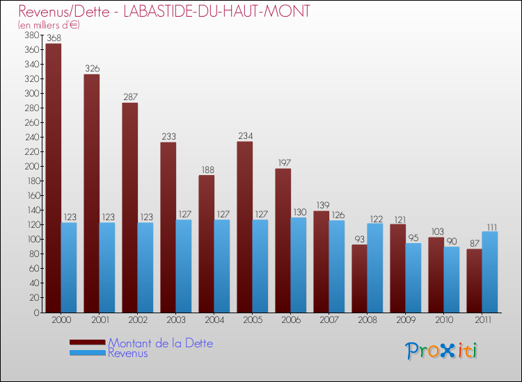 Evolution comparée de la dette et des revenus pour la commune de LABASTIDE-DU-HAUT-MONT de 2000 à 2011 Comparaison de la dette et des revenus pour LABASTIDE-DU-HAUT-MONT de 2000 à 2011