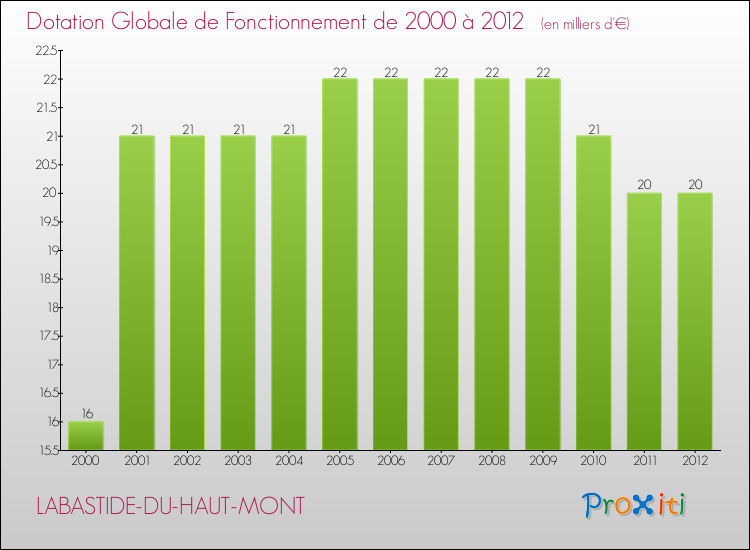 Evolution du montant de la Dotation Globale de Fonctionnement pour la commune de LABASTIDE-DU-HAUT-MONT de 2000 à 2012 Evolution du montant de la Dotation Globale de Fonctionnement pour LABASTIDE-DU-HAUT-MONT de 2000 à 2012