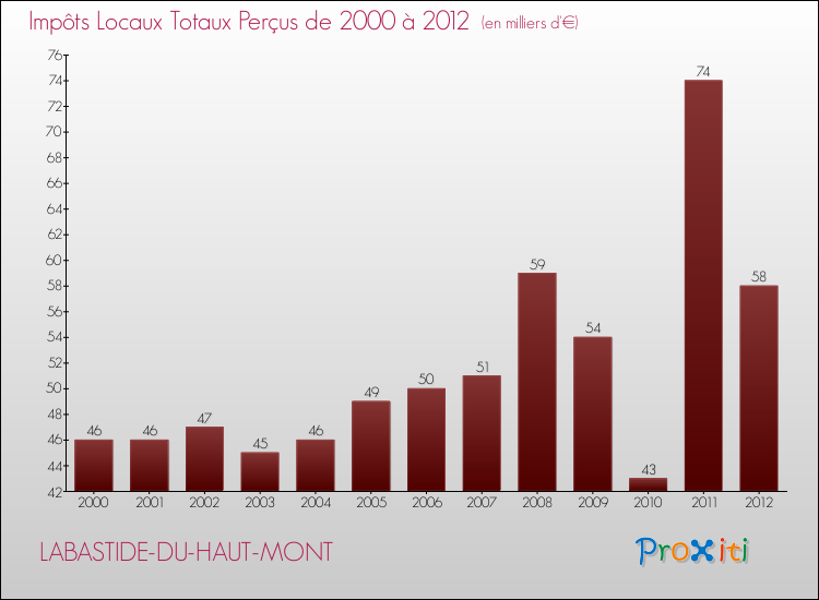 Evolution des Impôts Locaux pour la commune de LABASTIDE-DU-HAUT-MONT de 2000 à 2012 Evolution des Impôts Locaux pour LABASTIDE-DU-HAUT-MONT de 2000 à 2012