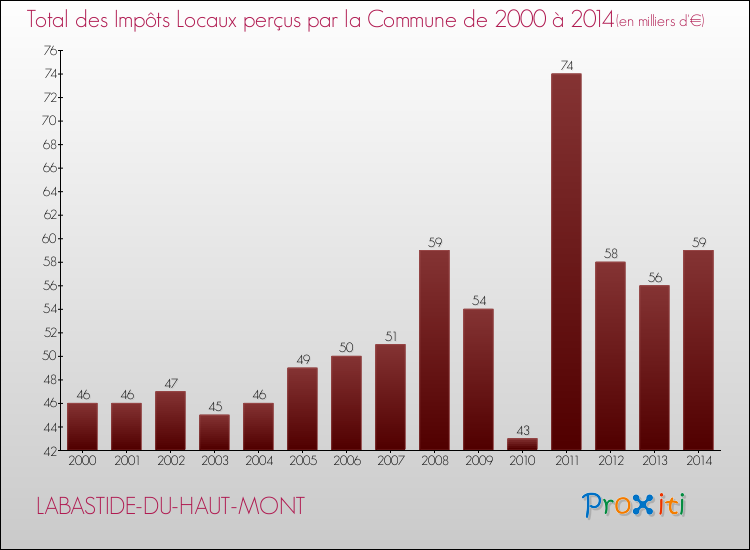 Evolution des Impôts Locaux pour la commune de LABASTIDE-DU-HAUT-MONT de 2000 à 2014 Evolution des Impôts Locaux pour LABASTIDE-DU-HAUT-MONT de 2000 à 2014