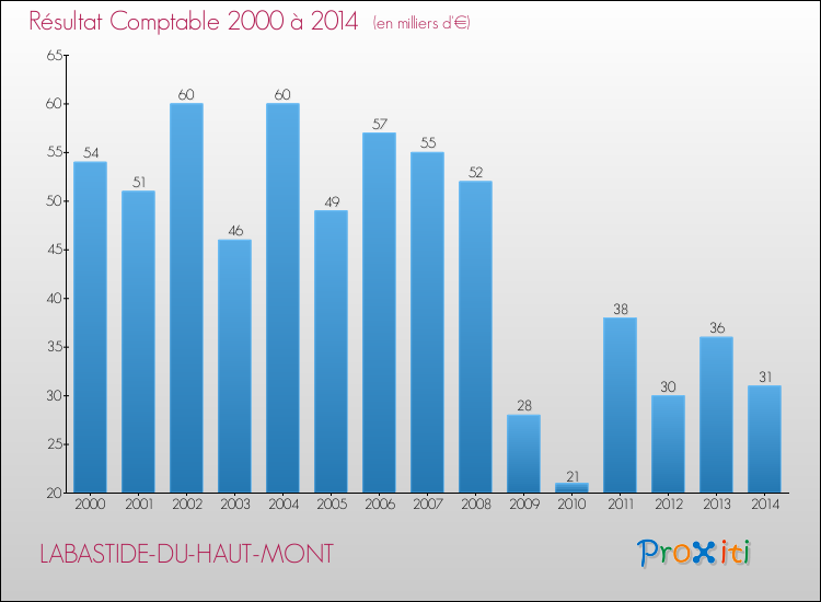 Evolution du résultat comptable pour la commune de LABASTIDE-DU-HAUT-MONT de 2000 à 2014 Evolution du résultat comptable pour LABASTIDE-DU-HAUT-MONT de 2000 à 2014