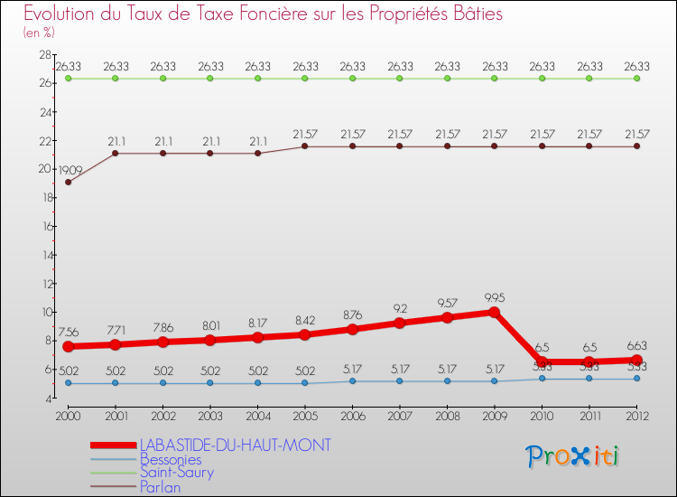 Evolution du taux de la taxe foncière sur le bati pour LABASTIDE-DU-HAUT-MONT et les communes proches de 2000 à 2012 Comparaison des taux de taxe foncière sur le bati pour LABASTIDE-DU-HAUT-MONT et les communes voisines de 2000 à 2012