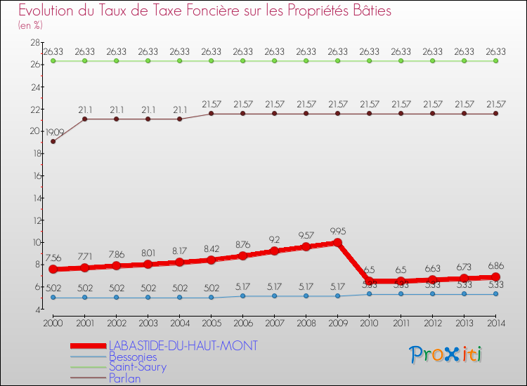 Evolution du taux de la taxe foncière sur le bati pour LABASTIDE-DU-HAUT-MONT et les communes proches de 2000 à 2014 Comparaison des taux de taxe foncière sur le bati pour LABASTIDE-DU-HAUT-MONT et les communes voisines de 2000 à 2014